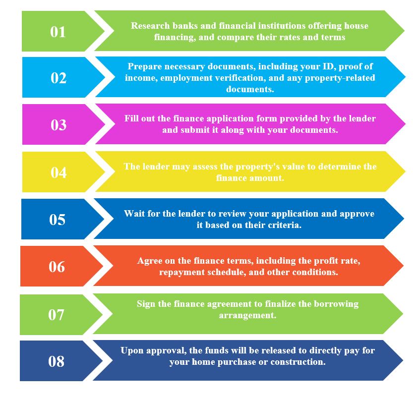 Overview of Home Financing Opportunities in Pakistan